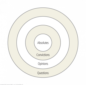 A similar chart taken from the ESV Study Bible's article on Biblical Doctrine.